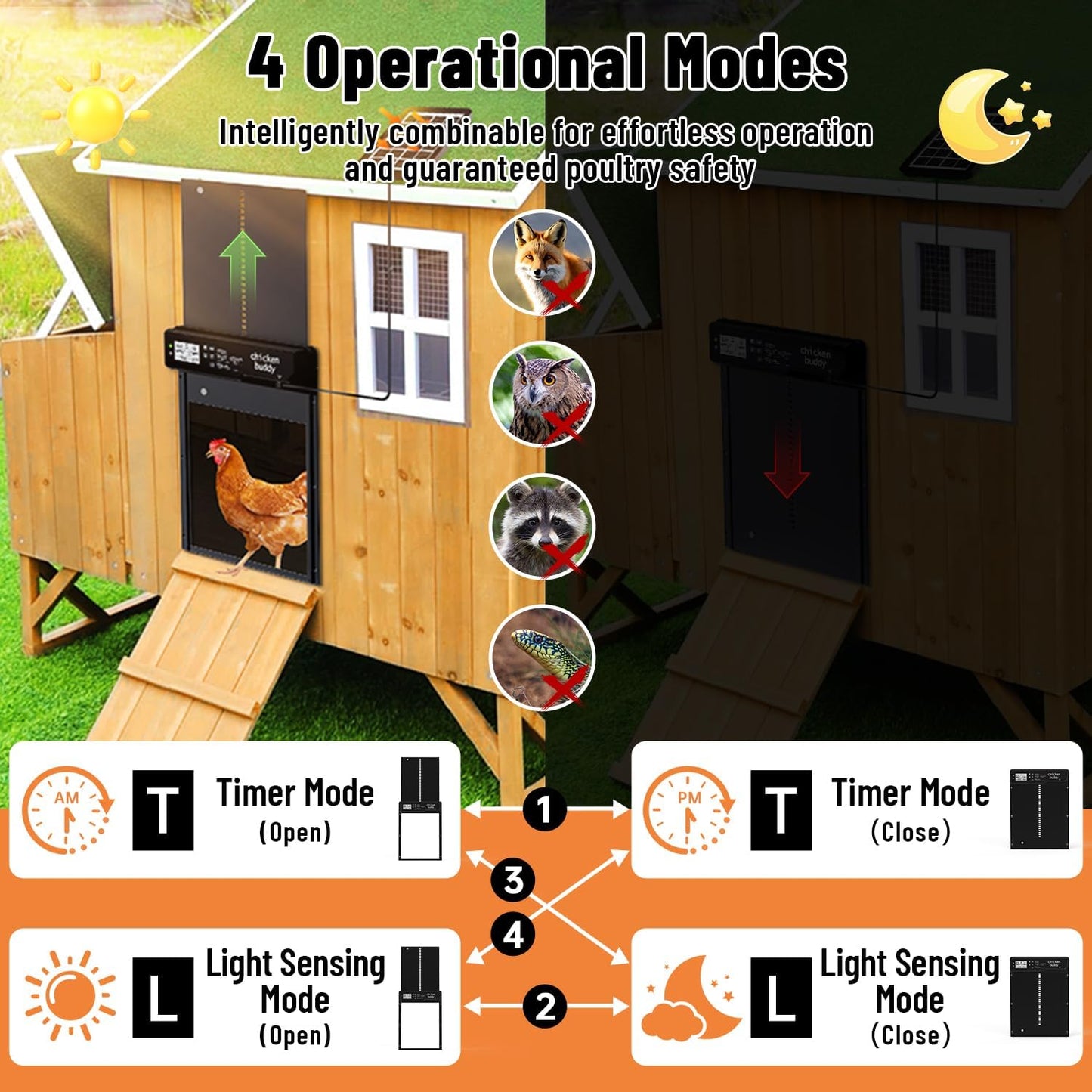 Automatic Chicken Coop Door Solar Powered Extra Large 10″ X 14.3 ″LCD Display Automatic Chicken Door with 4 Modes Timer & Light Sensor, Aluminum Alloy Chicken Door
